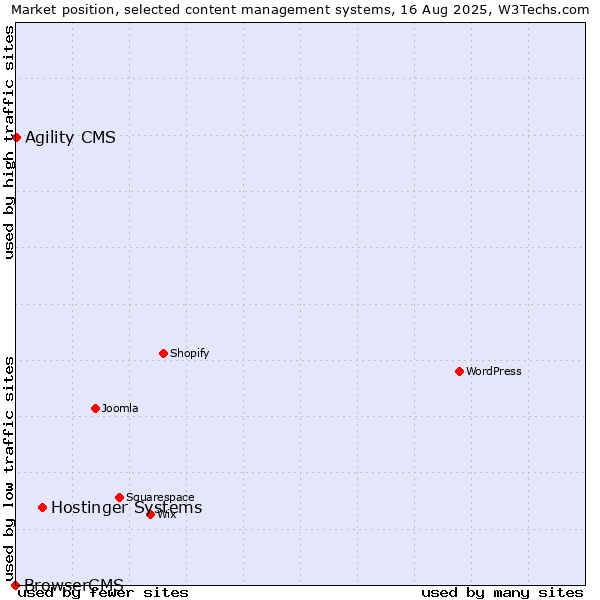 Market position of Hostinger Systems vs. Agility CMS vs. BrowserCMS