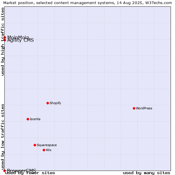 Market position of MoinMoin vs. Agility CMS vs. BrowserCMS