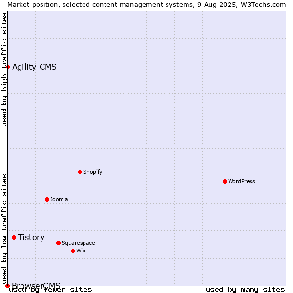 Market position of Tistory vs. Agility CMS vs. BrowserCMS