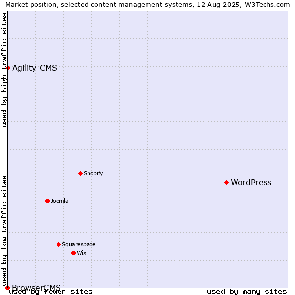 Market position of WordPress vs. Agility CMS vs. BrowserCMS