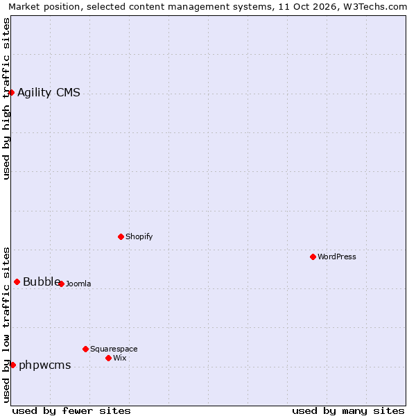Market position of Bubble vs. phpwcms vs. Agility CMS