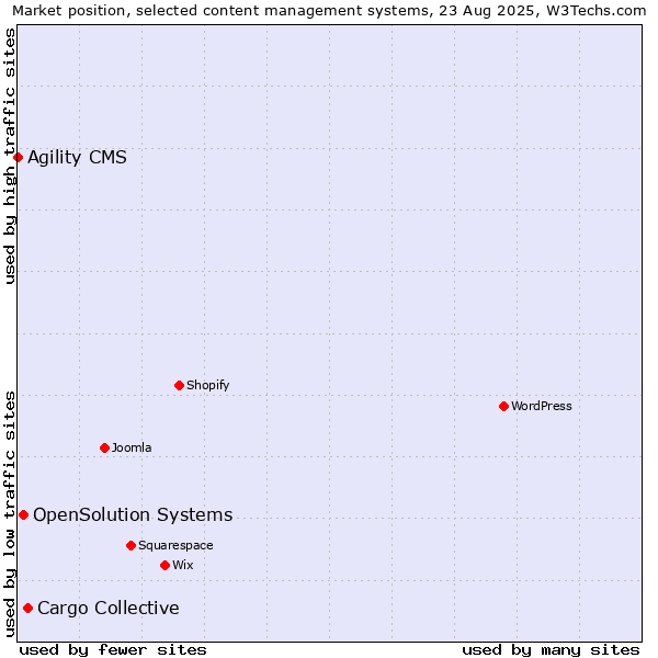Market position of Cargo Collective vs. OpenSolution Systems vs. Agility CMS