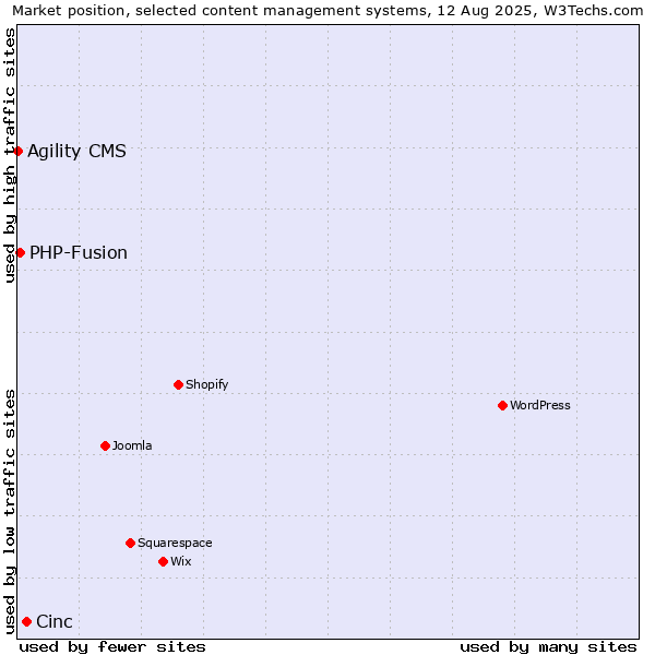Market position of Cinc vs. PHP-Fusion vs. Agility CMS