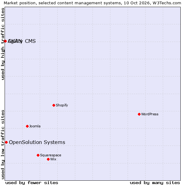 Market position of OpenSolution Systems vs. CKAN vs. Agility CMS