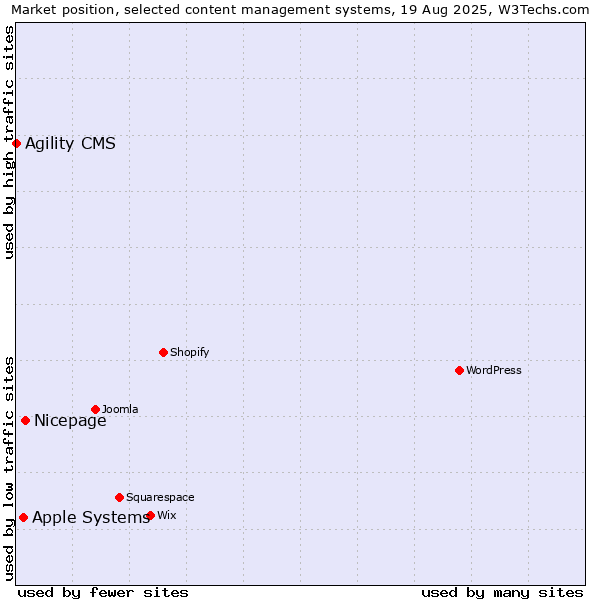 Market position of Nicepage vs. Apple Systems vs. Agility CMS