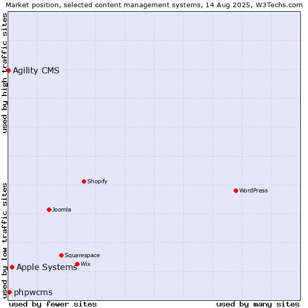 Market position of Apple Systems vs. phpwcms vs. Agility CMS