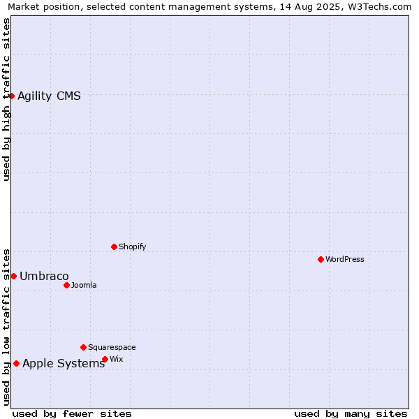Market position of Apple Systems vs. Umbraco vs. Agility CMS
