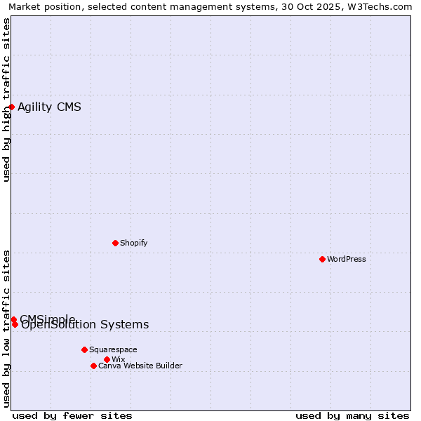 Market position of OpenSolution Systems vs. CMSimple vs. Agility CMS