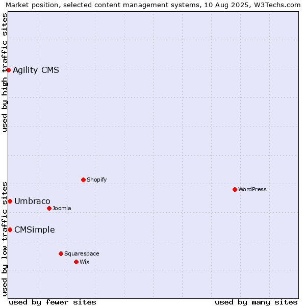 Market position of Umbraco vs. CMSimple vs. Agility CMS