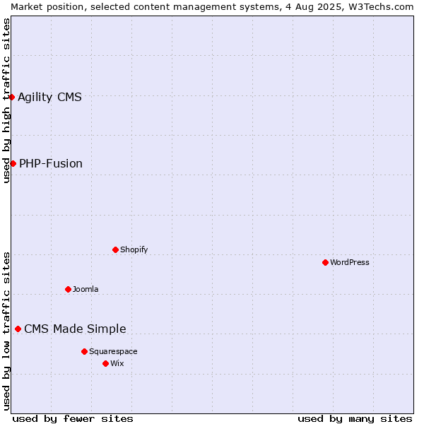 Market position of CMS Made Simple vs. PHP-Fusion vs. Agility CMS