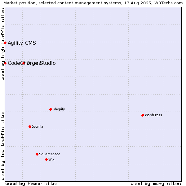 Market position of Drupal vs. Agility CMS vs. CodeCharge Studio