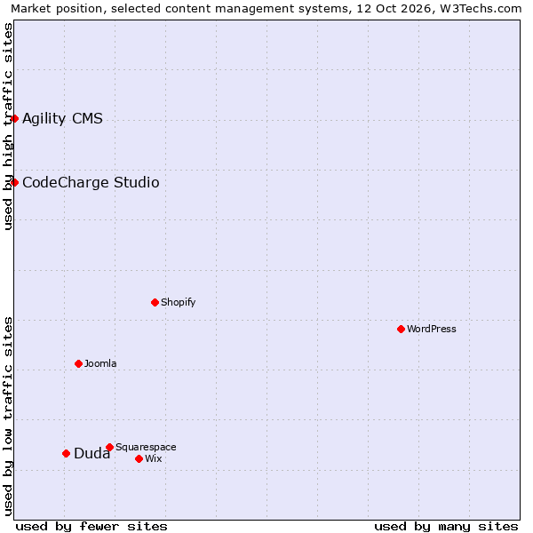 Market position of Duda vs. Agility CMS vs. CodeCharge Studio