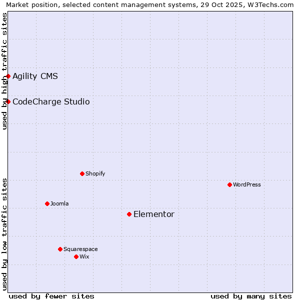 Market position of Elementor vs. Agility CMS vs. CodeCharge Studio