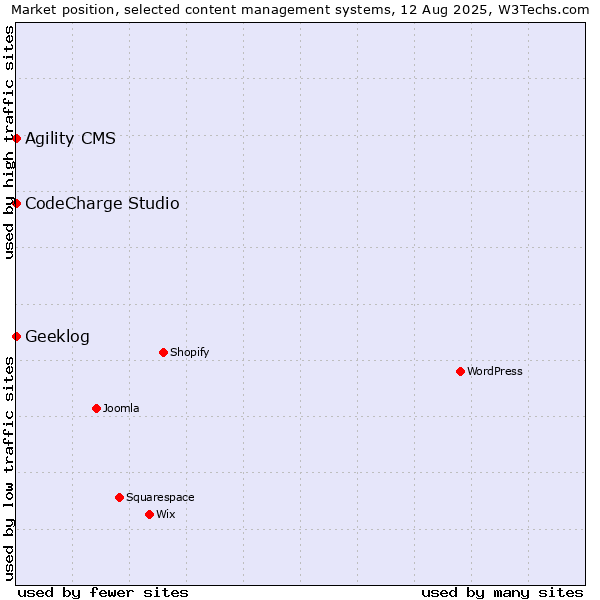 Market position of Agility CMS vs. CodeCharge Studio vs. Geeklog