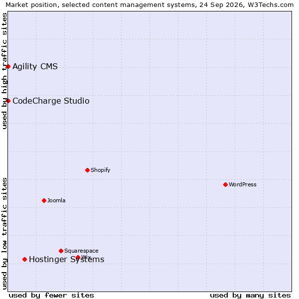 Market position of Hostinger Systems vs. Agility CMS vs. CodeCharge Studio