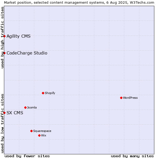 Market position of Agility CMS vs. CodeCharge Studio vs. SX CMS