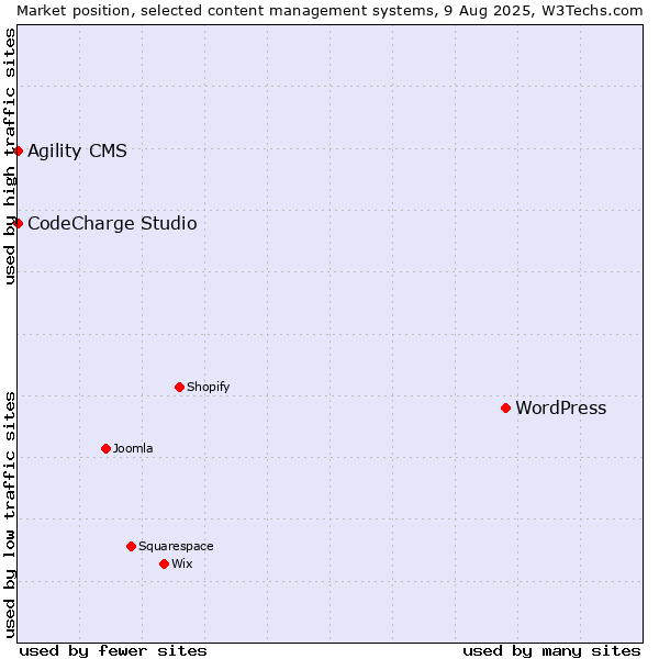 Market position of WordPress vs. Agility CMS vs. CodeCharge Studio