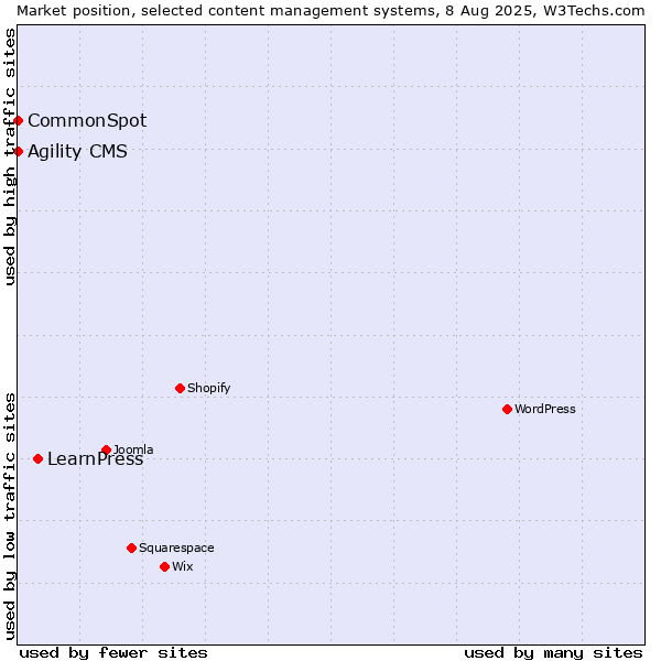 Market position of LearnPress vs. Agility CMS vs. CommonSpot