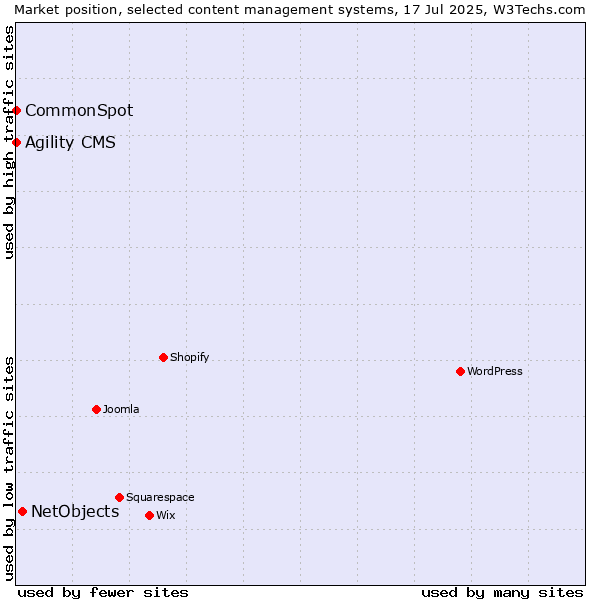 Market position of NetObjects vs. Agility CMS vs. CommonSpot