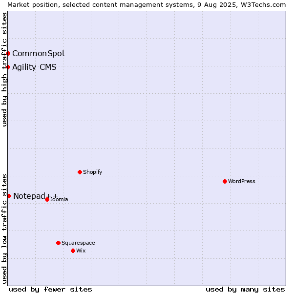Market position of Notepad++ vs. Agility CMS vs. CommonSpot