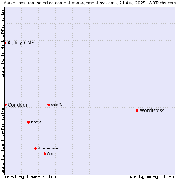 Market position of WordPress vs. Condeon vs. Agility CMS