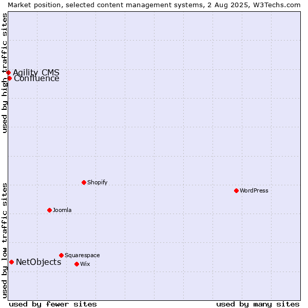 Market position of NetObjects vs. Confluence vs. Agility CMS
