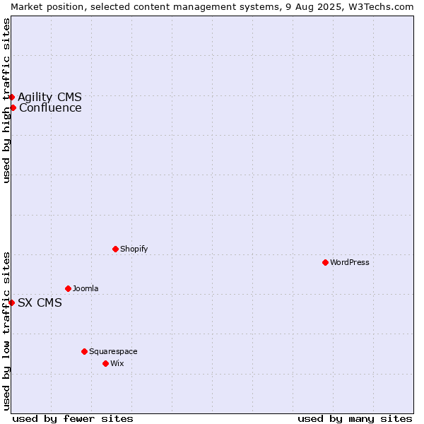 Market position of Confluence vs. Agility CMS vs. SX CMS