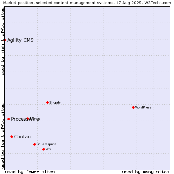 Market position of Contao vs. ProcessWire vs. Agility CMS