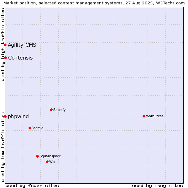 Market position of Contensis vs. phpwind vs. Agility CMS