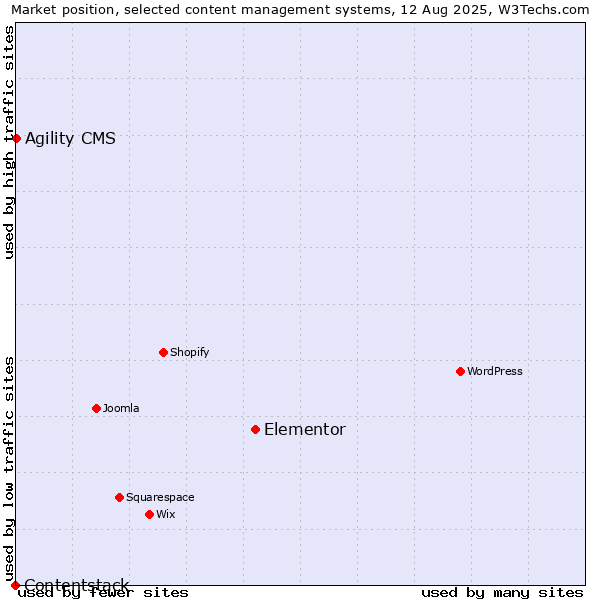 Market position of Elementor vs. Agility CMS vs. Contentstack
