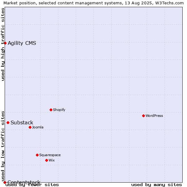 Market position of Substack vs. Agility CMS vs. Contentstack
