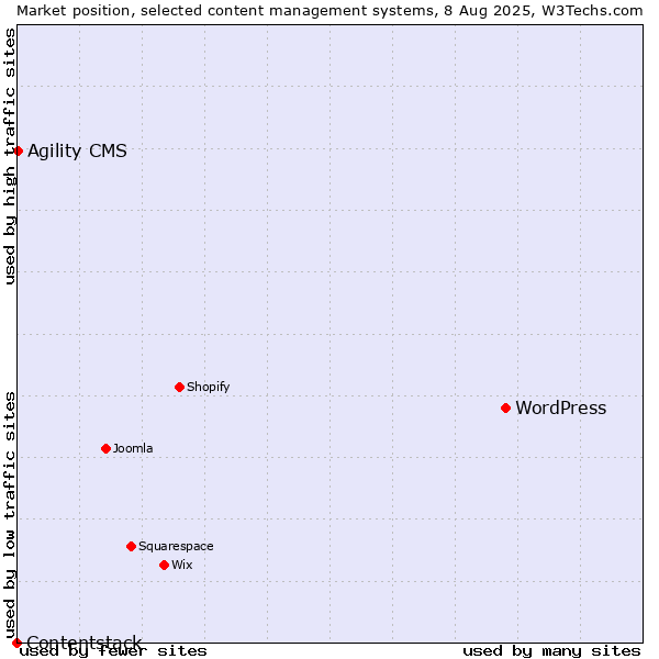 Market position of WordPress vs. Agility CMS vs. Contentstack