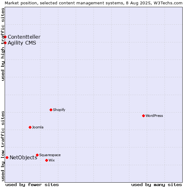 Market position of NetObjects vs. Agility CMS vs. Contentteller
