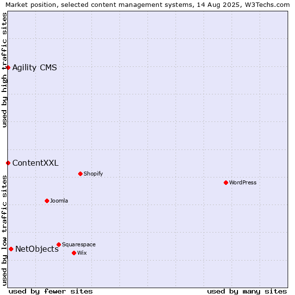 Market position of NetObjects vs. ContentXXL vs. Agility CMS
