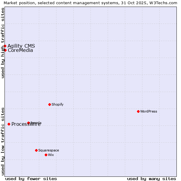 Market position of ProcessWire vs. CoreMedia vs. Agility CMS