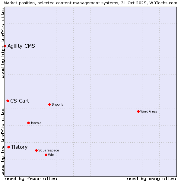 Market position of Tistory vs. CS-Cart vs. Agility CMS