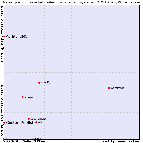 Market position of CustomPublish vs. Agility CMS vs. Netgenerator CMS