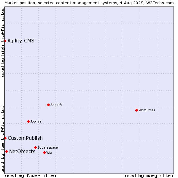 Market position of NetObjects vs. CustomPublish vs. Agility CMS