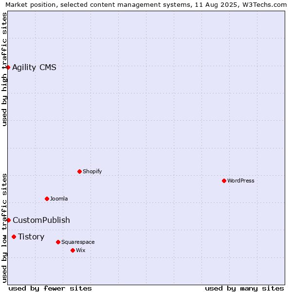 Market position of Tistory vs. CustomPublish vs. Agility CMS