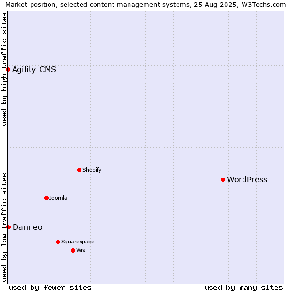 Market position of WordPress vs. Danneo vs. Agility CMS
