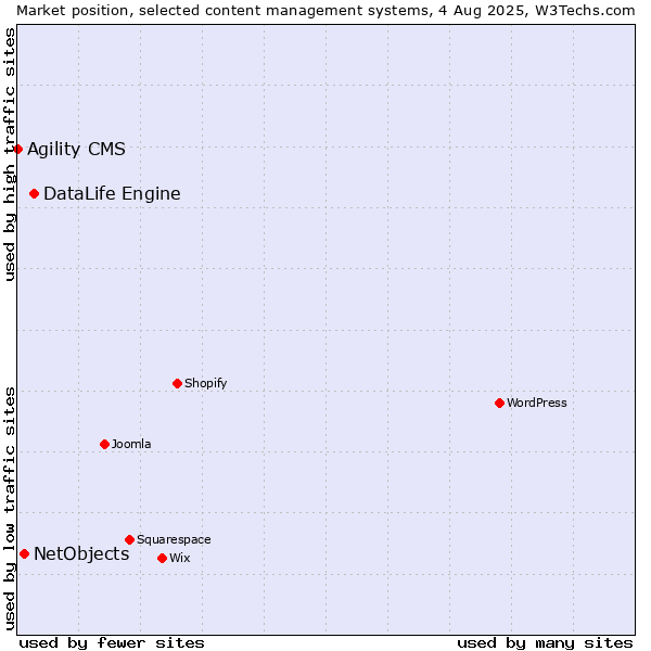 Market position of DataLife Engine vs. NetObjects vs. Agility CMS