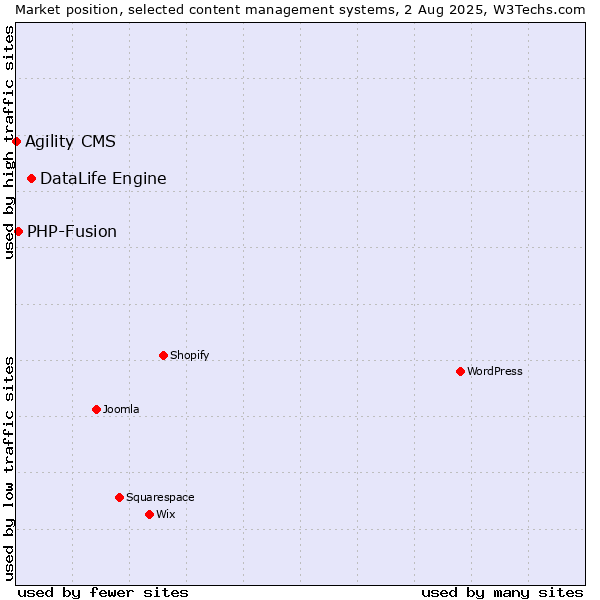 Market position of DataLife Engine vs. PHP-Fusion vs. Agility CMS