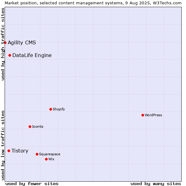 Market position of DataLife Engine vs. Tistory vs. Agility CMS