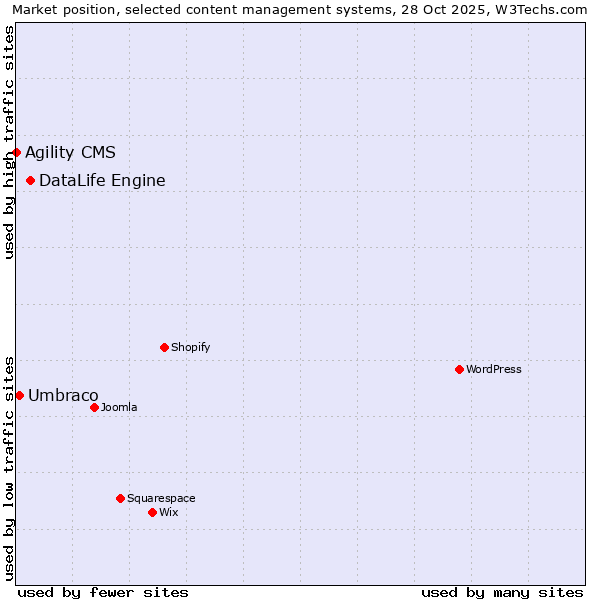 Market position of DataLife Engine vs. Umbraco vs. Agility CMS