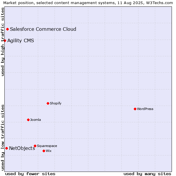 Market position of Salesforce Commerce Cloud vs. NetObjects vs. Agility CMS