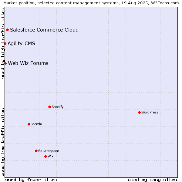 Market position of Salesforce Commerce Cloud vs. Web Wiz Forums vs. Agility CMS