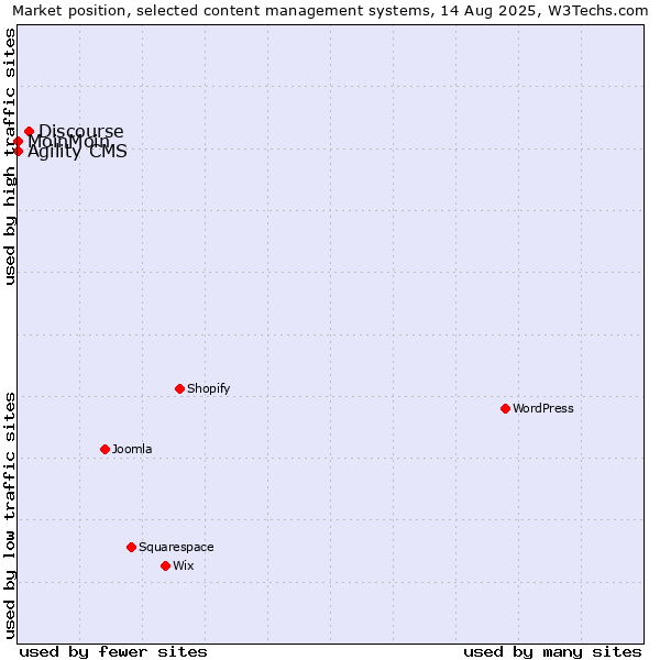 Market position of Discourse vs. MoinMoin vs. Agility CMS