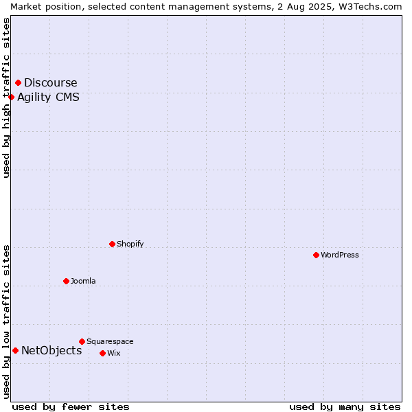 Market position of Discourse vs. NetObjects vs. Agility CMS