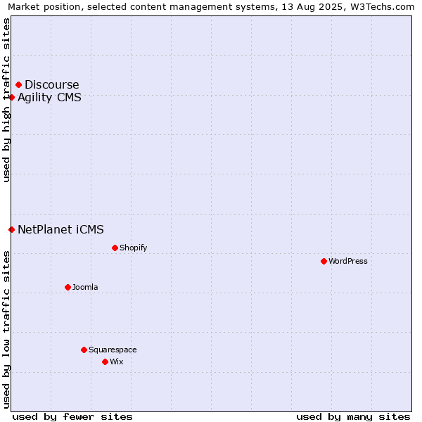 Market position of Discourse vs. NetPlanet iCMS vs. Agility CMS