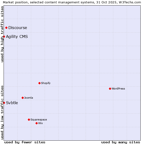 Market position of Discourse vs. Agility CMS vs. Svbtle